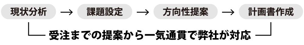 松本市観光戦略策定事業支援業務