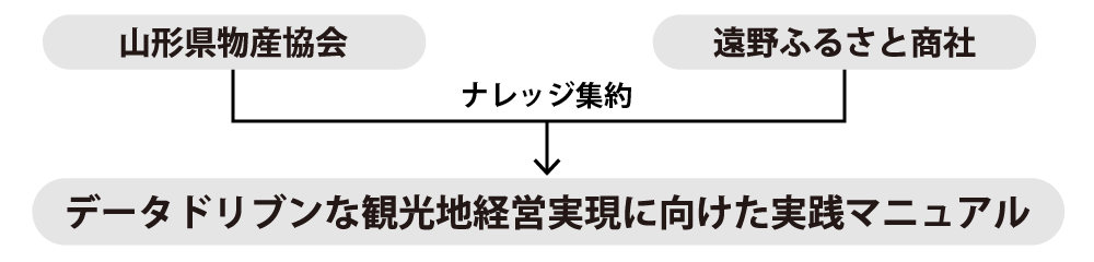 東北運輸局によるDMOの伴走支援事業