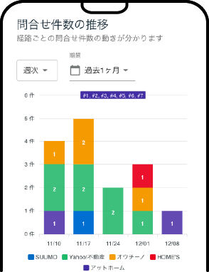 物件へのお問い合わせをタイムリーに確認